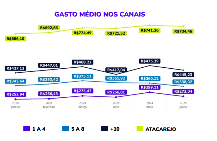 Gasto médio nos canais 